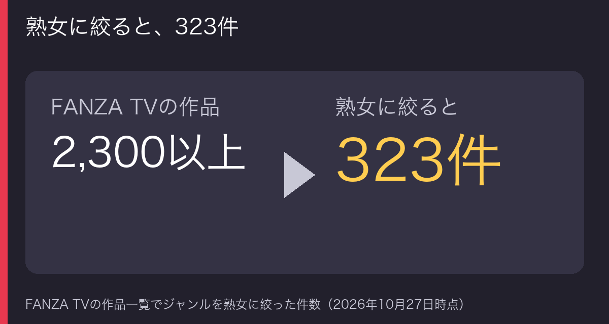 FANZA TVの作品2,300以上のうち、熟女に絞ると323件であることを示す図