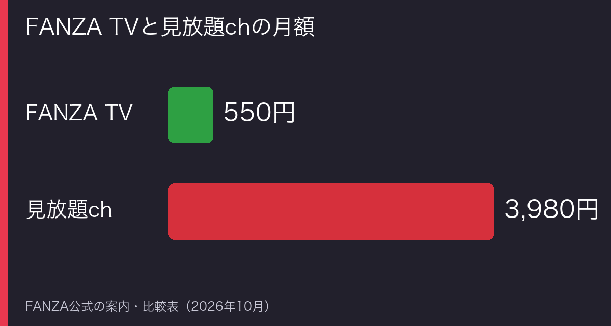 FANZA TVと見放題chの月額料金を比べた棒グラフ