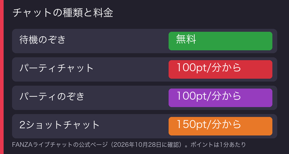 チャットの種類ごとの消費ポイントの図