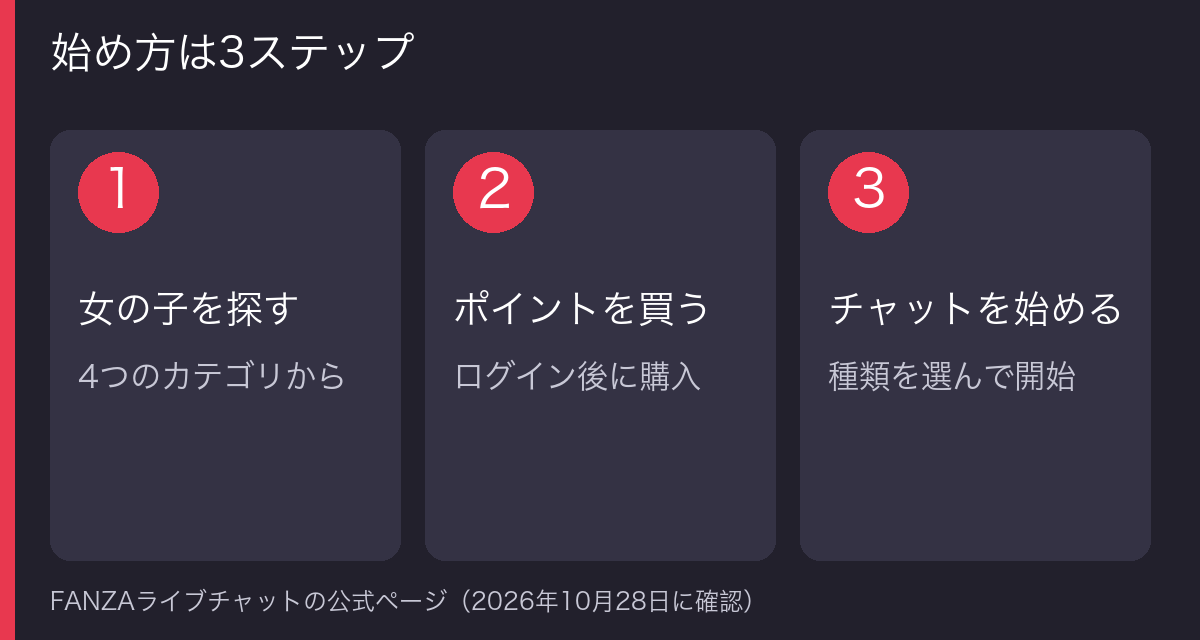 ライブチャットを始める3ステップの図