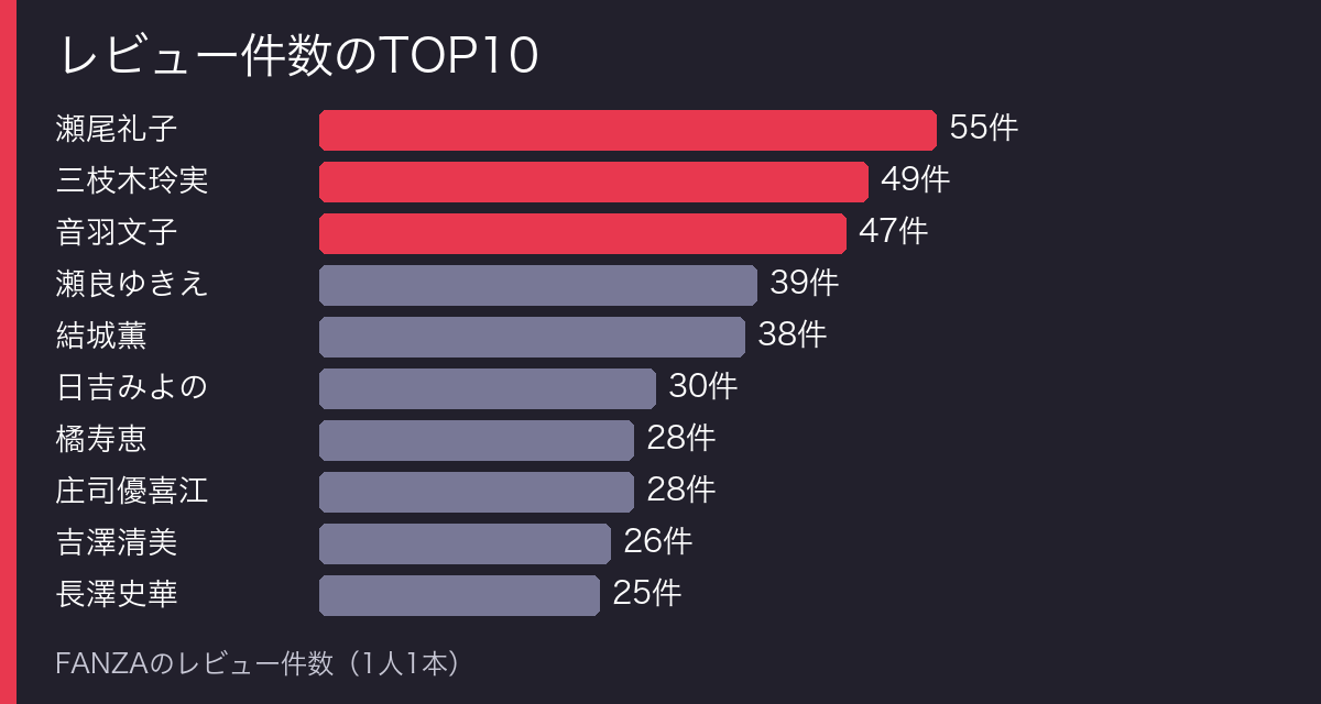 初撮り五十路妻ドキュメント レビュー件数TOP10のグラフ