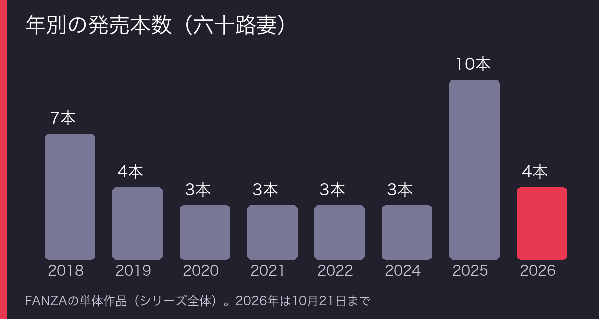 初撮り六十路妻ドキュメント 年別の発売本数のグラフ