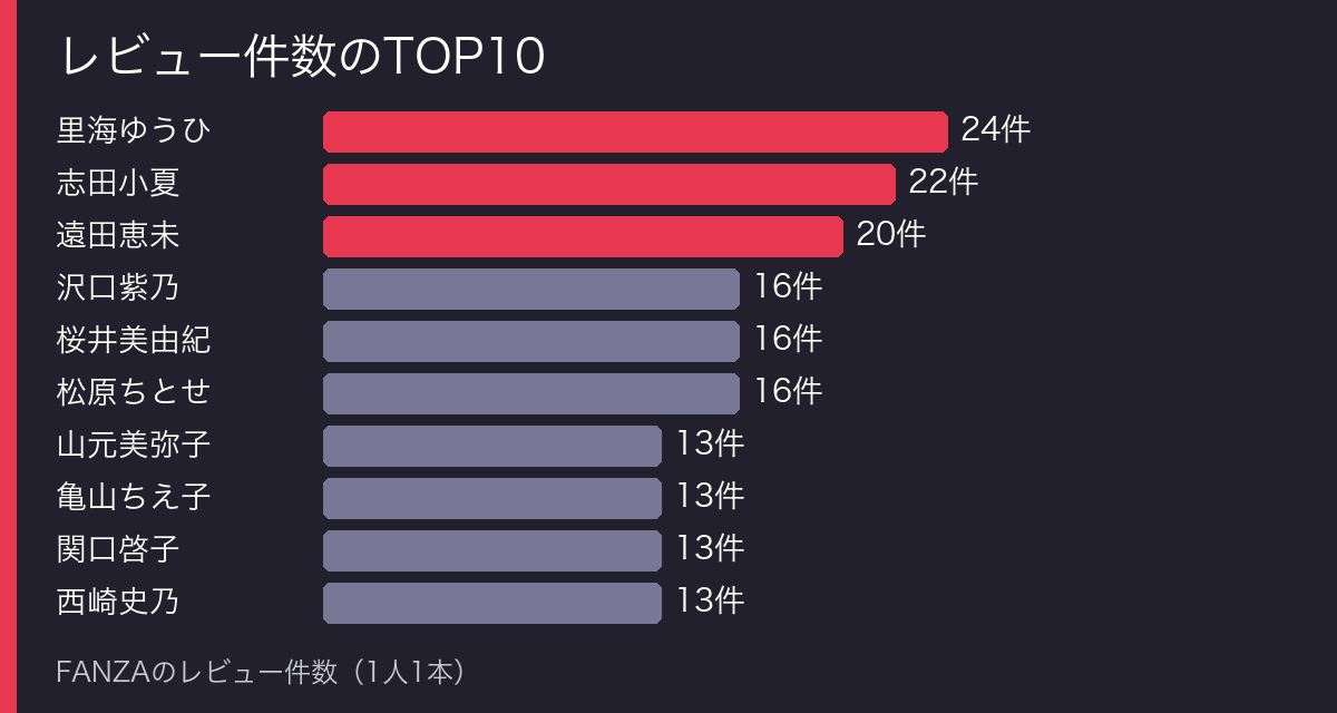 初撮り六十路妻ドキュメント レビュー件数TOP10のグラフ