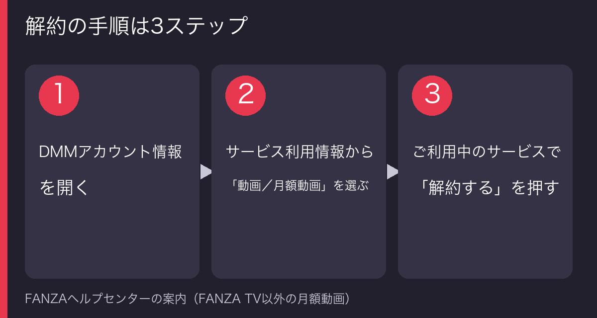 月額動画を解約する3ステップの手順図