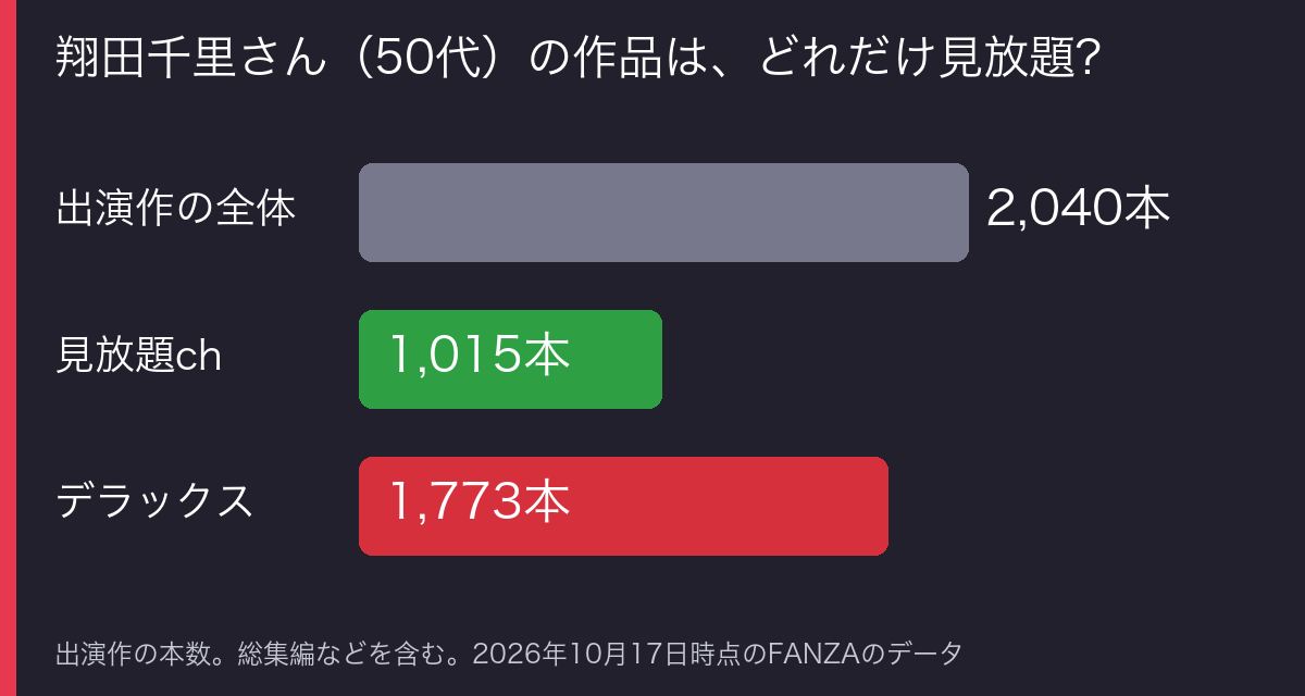翔田千里さん（50代）の作品の見放題対象本数を比べた棒グラフ