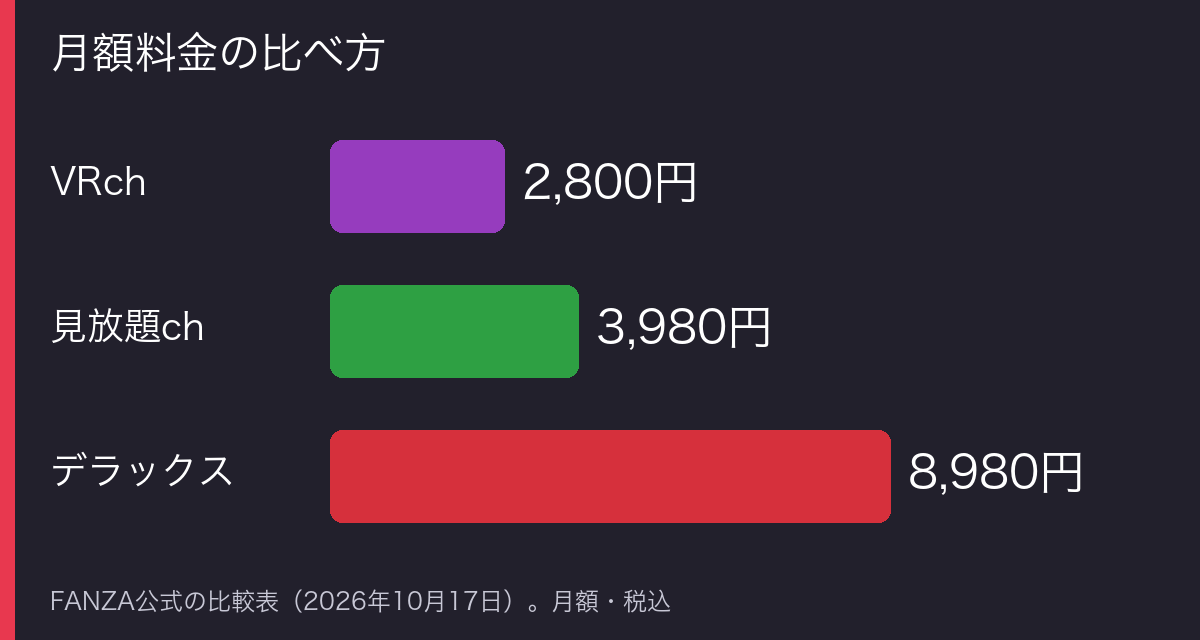 3プランの月額料金を比べた棒グラフ
